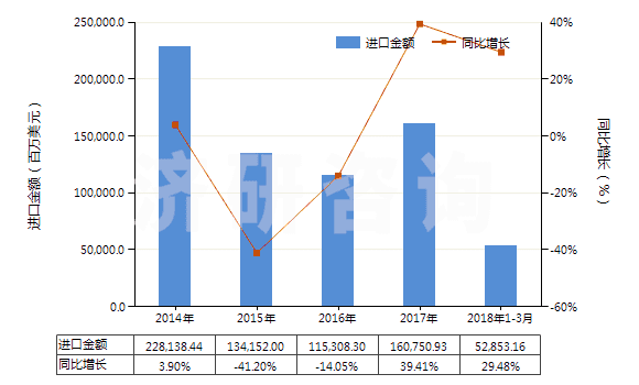 2014-2018年3月中國石油原油(包括從瀝青礦物提取的原油)(HS27090000)進(jìn)口總額及增速統(tǒng)計(jì) 2014-2018年3月中國石油原油(包括從瀝青礦物提取的原油)(HS27090000)進(jìn)口總額及增速統(tǒng)計(jì)